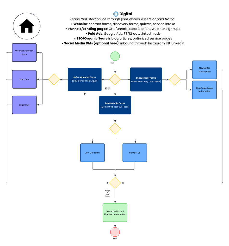 Current State SourcePro Consultants Digital
