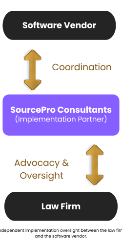 Legal Systems Implementation Consulting for Law Firms showing SourcePro Consultants coordinating between the software vendor and the law firm during system implementation.